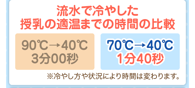 流水で冷やした授乳の適温までの時間の比較／90℃→40℃3分00秒／70℃→40℃1分40秒（※冷やし方や状況により時間は変わります。）